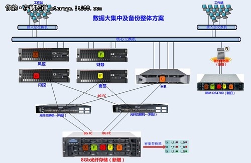 Infortrend泛华金融服务集团成功案例