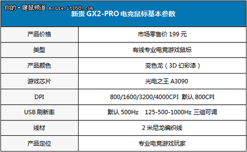 幻彩漆第二弹 新贵GX2-PRO游戏鼠标上市
