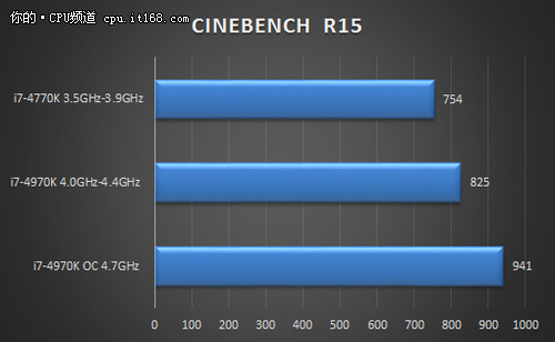 恶魔不是白叫i7-4970K性能秒杀i7-4770K