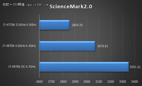 恶魔不是白叫i7-4970K性能秒杀i7-4770K