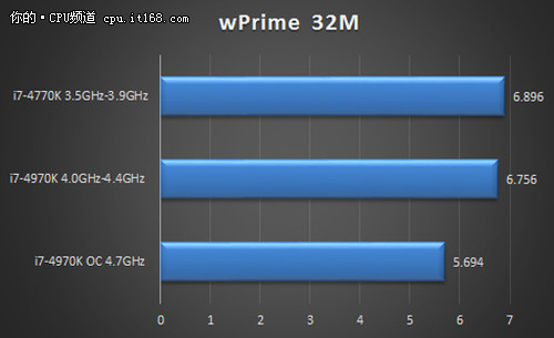 恶魔不是白叫i7-4970K性能秒杀i7-4770K