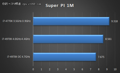 恶魔不是白叫i7-4970K性能秒杀i7-4770K