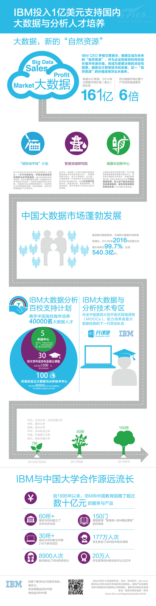 IBM 1亿美元支持大数据与分析人才培养