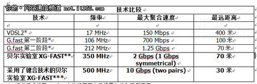 铜缆电话线实现10Gbps传输 创造新记录