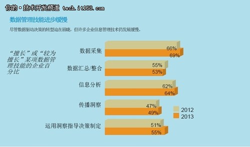 SAS与MIT报告：分析导向型成新兴竞争力