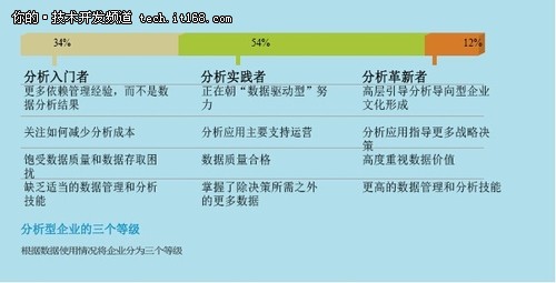 SAS与MIT报告：分析导向型成新兴竞争力