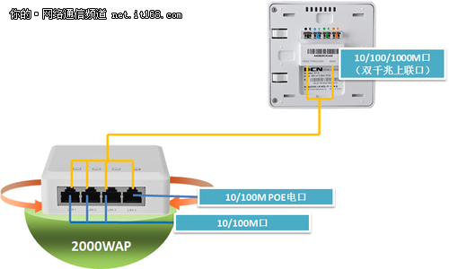 DCN 推出2000WAP 具有交换功能的墙面AP