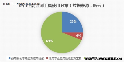 关于听云及基调网络