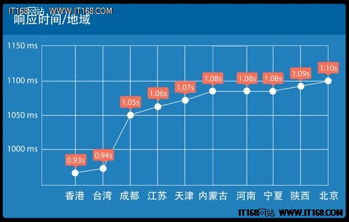 移动应用联网性能问题