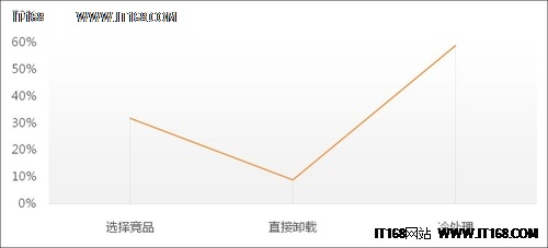 移动应用联网性能问题