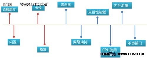 移动应用性能问题汇总