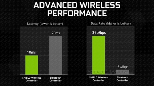 NVIDIA游戏平板发布配专属手柄支持手写