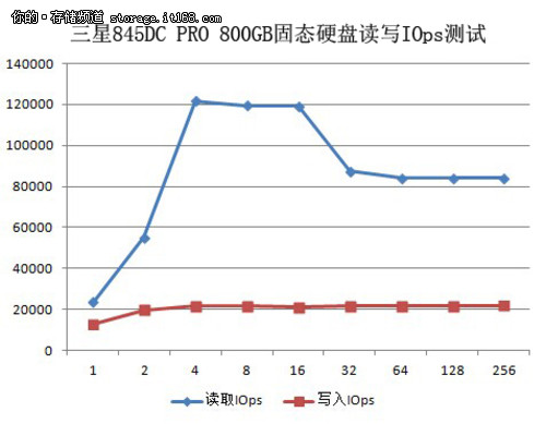 迈向企业蓝海 三星845DC PRO固态盘评测