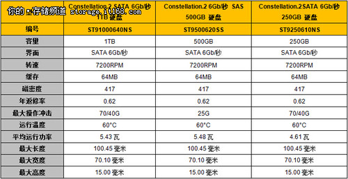 确保数据安全 希捷企业级2.5寸海量硬盘