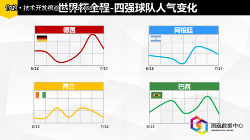 国双数据中心:“微”说世界杯(总结篇)