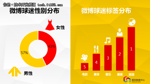 国双数据中心:“微”说世界杯(总结篇)