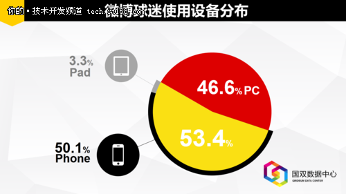 国双数据中心:“微”说世界杯(总结篇)