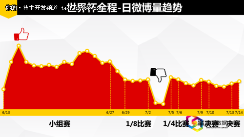 国双数据中心:“微”说世界杯(总结篇)