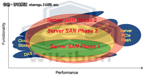 一、Server SAN的定义及特点