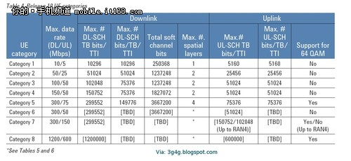 支持Cat6有意义不?荣耀6 4G速度实战PK