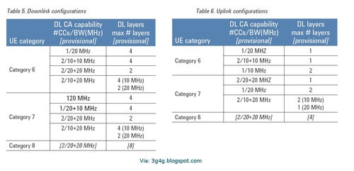 支持Cat6有意义不?荣耀6 4G速度实战PK