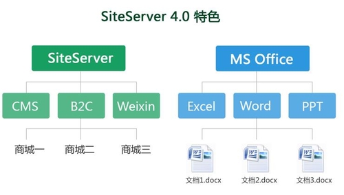 未来互联网产品 SiteServer4.0隆重上市