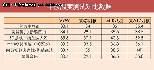 八核费电？昂达V989八核功耗发热实测