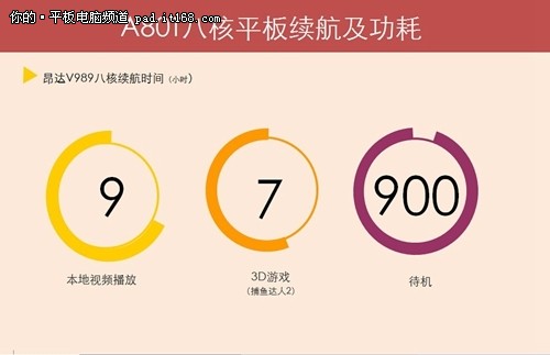 八核费电？昂达V989八核功耗发热实测