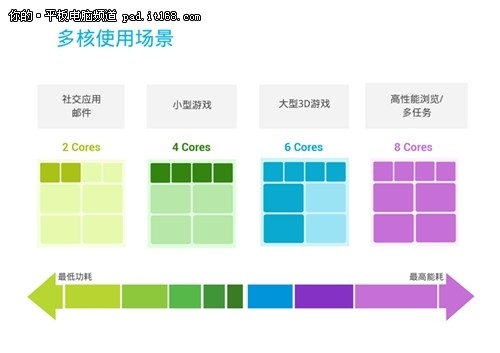 八核费电？昂达V989八核功耗发热实测