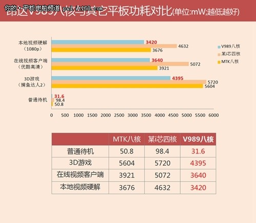 八核费电？昂达V989八核功耗发热实测