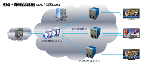 网宿CDN技术加速海信触网转型-IT168