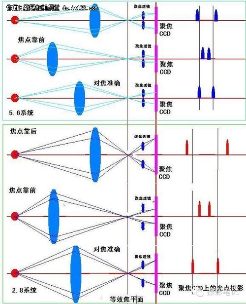 关于单反对焦系统 你该知道的二三事儿