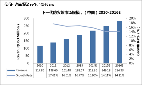 下一代防火墙方兴未艾边界安全除旧布新