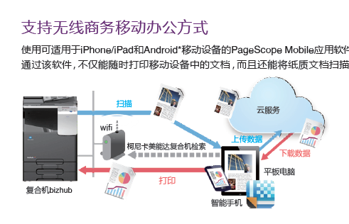 无线移动打印功能解析