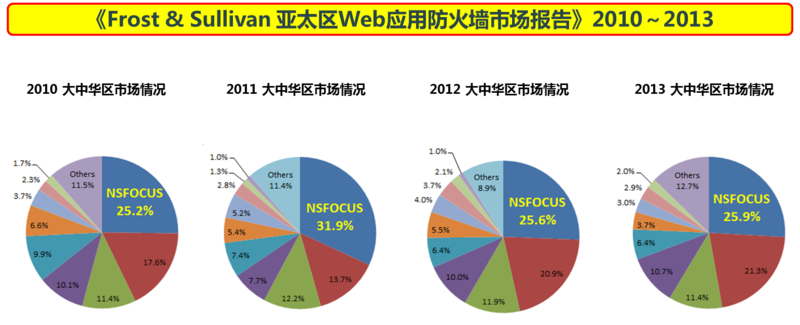 【图】绿盟科技WAF持续领导大中华区市场 -