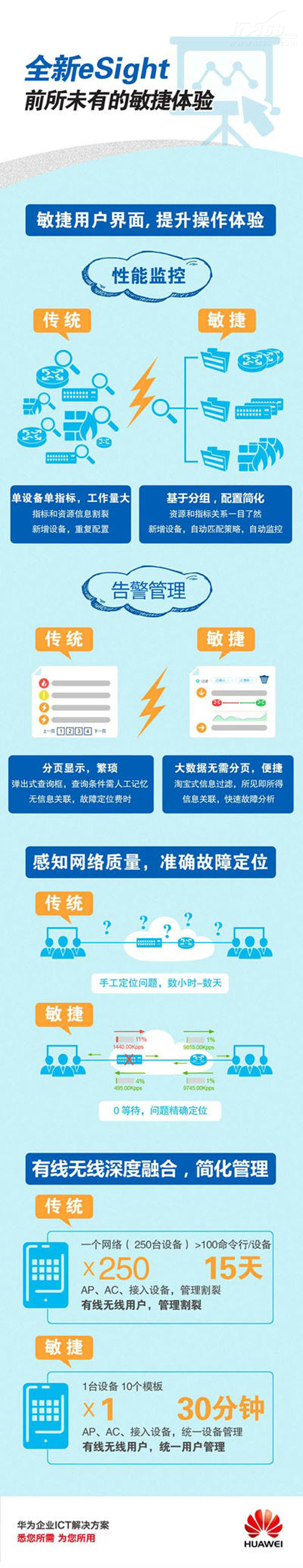 全新eSight前所未有的敏捷体验