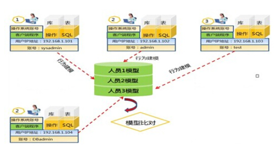 【图】技术创新 国都兴业重新定义数据库审计