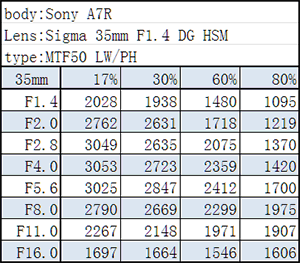 分辨率爆表！适马35mm F1.4 DG HSM评测