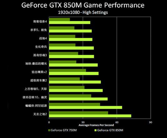 gtx850显卡