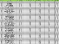 博睿发布:北京机房2-7月网络质量排行榜