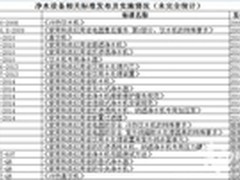 标准泛滥 净水企业呼吁统一责任监管