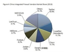 深信服下一代防火墙 国内市场佼佼者