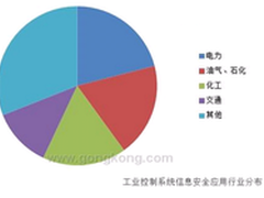 未来安全在哪里？工控安全是热点！