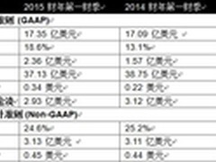 赛门铁克发布 2015 财年第一财季业绩