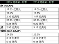 赛门铁克发布2015财年第一财季业绩