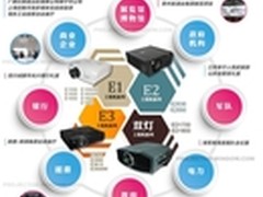 ASK工程投影机服务八大领域 打造经典