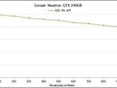 坚强帝 海盗船Neutron GTX SSD写入1PB