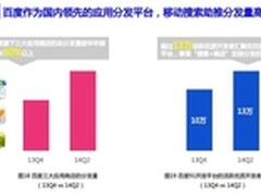 百度分发平台总分发量半年上涨60%