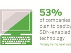 美国SDN调研:部署程度、优势及发展障碍