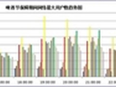 中兴携辽宁移动完成啤酒节TD网络保障